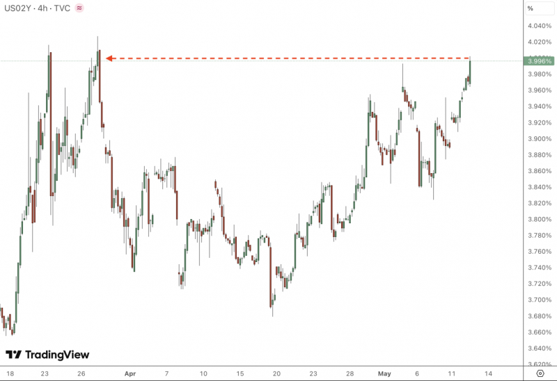 Bond yields