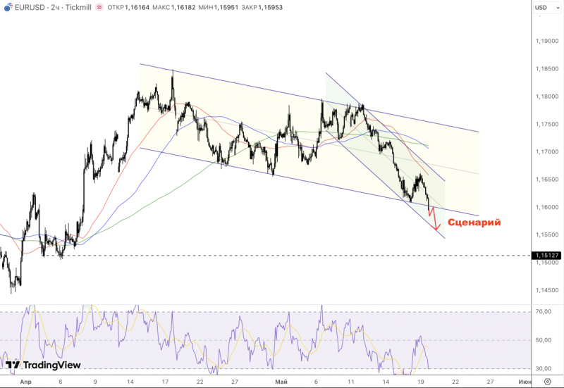 EURUSD