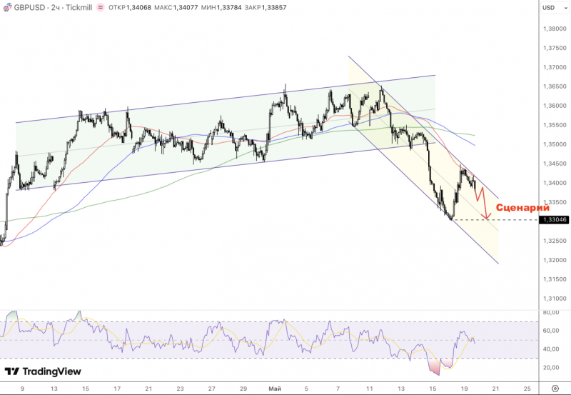 GBPUSD