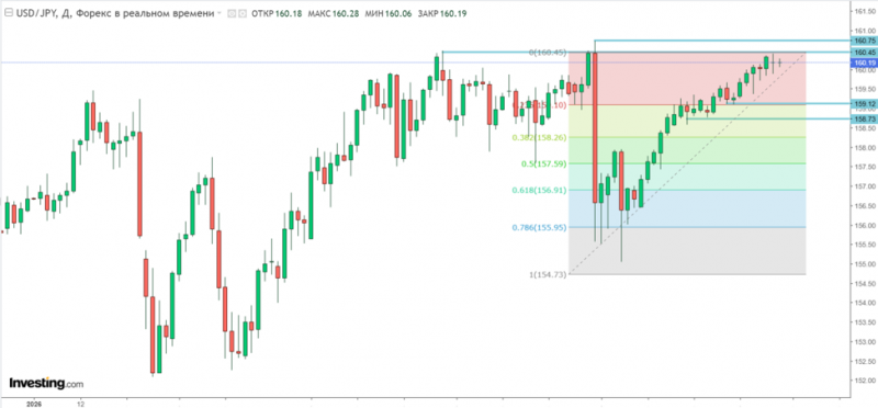 Покупатели USD/JPY снова сильно рискуют